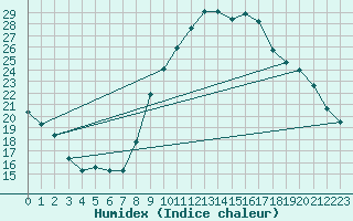 Courbe de l'humidex pour Saint-Jean-de-Vedas (34)