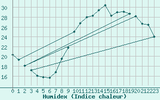 Courbe de l'humidex pour Aytr-Plage (17)