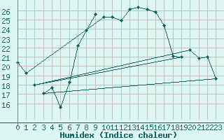 Courbe de l'humidex pour Birx/Rhoen