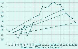 Courbe de l'humidex pour Retie (Be)