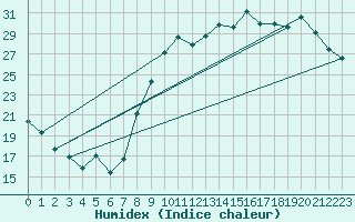 Courbe de l'humidex pour Luxeuil (70)