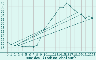 Courbe de l'humidex pour Adast (65)