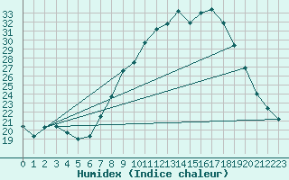 Courbe de l'humidex pour Vitigudino