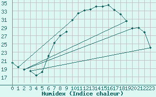 Courbe de l'humidex pour Eisenstadt