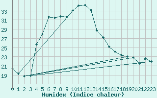 Courbe de l'humidex pour Halsua Kanala Purola