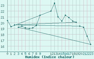 Courbe de l'humidex pour Herstmonceux (UK)