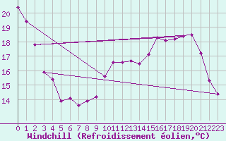 Courbe du refroidissement olien pour Jarnages (23)