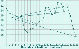 Courbe de l'humidex pour Rouen (76)