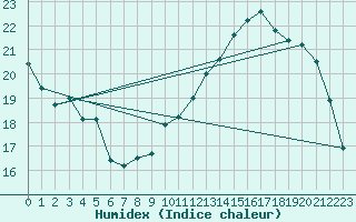 Courbe de l'humidex pour Courcouronnes (91)