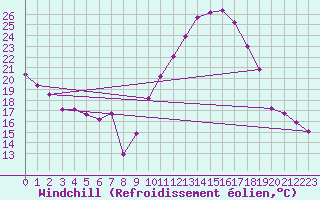 Courbe du refroidissement olien pour Embrun (05)