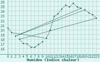 Courbe de l'humidex pour Anglars St-Flix(12)