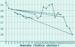 Courbe de l'humidex pour Ontinyent (Esp)