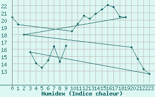 Courbe de l'humidex pour Baye (51)