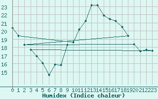 Courbe de l'humidex pour Le Mesnil-Esnard (76)