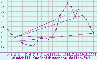 Courbe du refroidissement olien pour Tours (37)