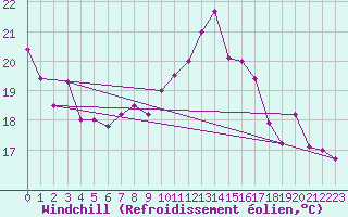 Courbe du refroidissement olien pour Tanus (81)