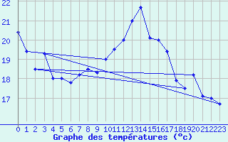 Courbe de tempratures pour Tanus (81)