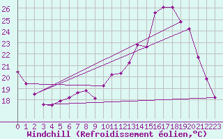 Courbe du refroidissement olien pour Evreux (27)