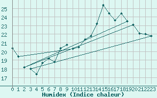 Courbe de l'humidex pour Preonzo (Sw)