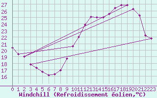 Courbe du refroidissement olien pour Baron (33)