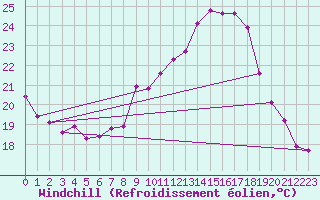 Courbe du refroidissement olien pour Vangsnes
