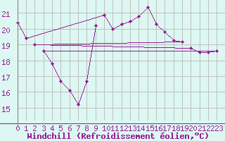 Courbe du refroidissement olien pour Saint-Cyprien (66)