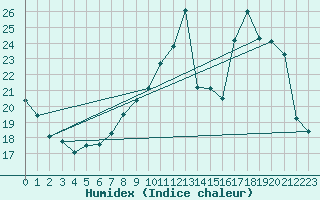 Courbe de l'humidex pour Ble / Mulhouse (68)