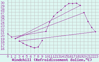 Courbe du refroidissement olien pour Laval (53)