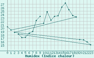 Courbe de l'humidex pour La Comella (And)