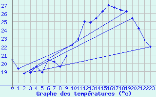 Courbe de tempratures pour Xert / Chert (Esp)