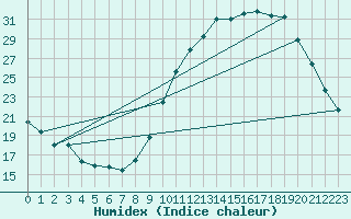 Courbe de l'humidex pour Kernascleden (56)