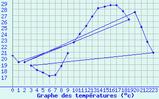 Courbe de tempratures pour Jou-ls-Tours (37)