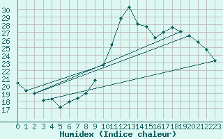 Courbe de l'humidex pour Montlimar (26)