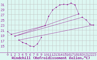 Courbe du refroidissement olien pour Saint-Bauzile (07)