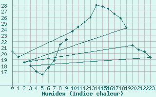 Courbe de l'humidex pour Ble - Binningen (Sw)