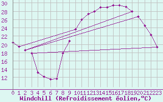 Courbe du refroidissement olien pour Saint-Auban (26)