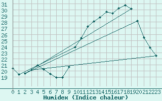 Courbe de l'humidex pour Lhospitalet (46)