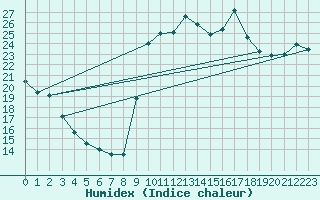 Courbe de l'humidex pour Cavalaire-sur-Mer (83)