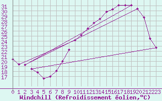 Courbe du refroidissement olien pour Dole-Tavaux (39)