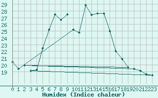 Courbe de l'humidex pour Seibersdorf