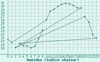 Courbe de l'humidex pour Albi (81)