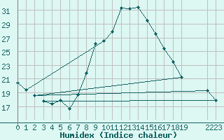 Courbe de l'humidex pour Berne Liebefeld (Sw)