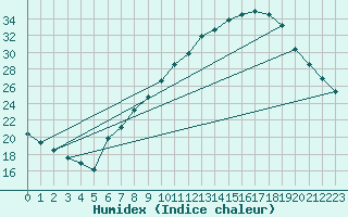 Courbe de l'humidex pour Lerida (Esp)