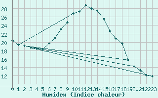 Courbe de l'humidex pour Lindenberg