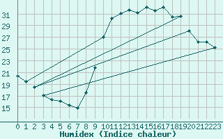 Courbe de l'humidex pour Boulaide (Lux)