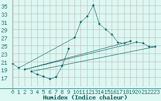 Courbe de l'humidex pour Chatelaillon-Plage (17)