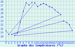 Courbe de tempratures pour Mangalia