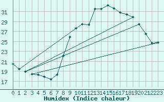 Courbe de l'humidex pour Xert / Chert (Esp)