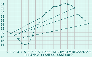 Courbe de l'humidex pour Valencia de Alcantara