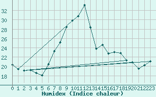 Courbe de l'humidex pour Visp